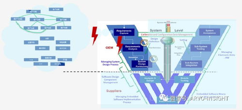 汽車軟件開發(fā) 目前還存在幾大方面的痛點(diǎn)亟待解決