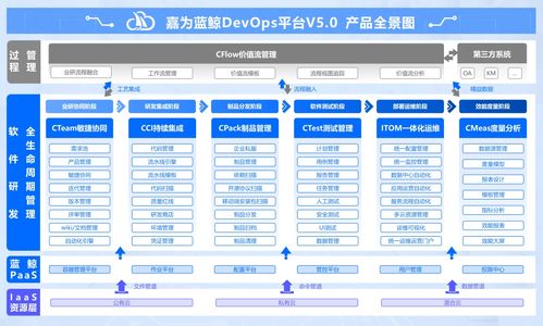 嘉為藍鯨devops平臺v5.0,以平臺工程提升企業(yè)軟件研發(fā)質(zhì)效