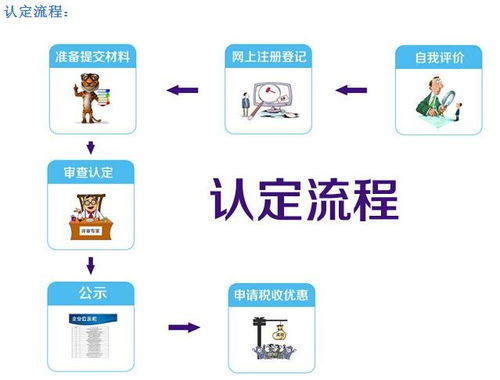 金明區高新技術企業認定條件、流程與商標代理機構聯系方式詳解